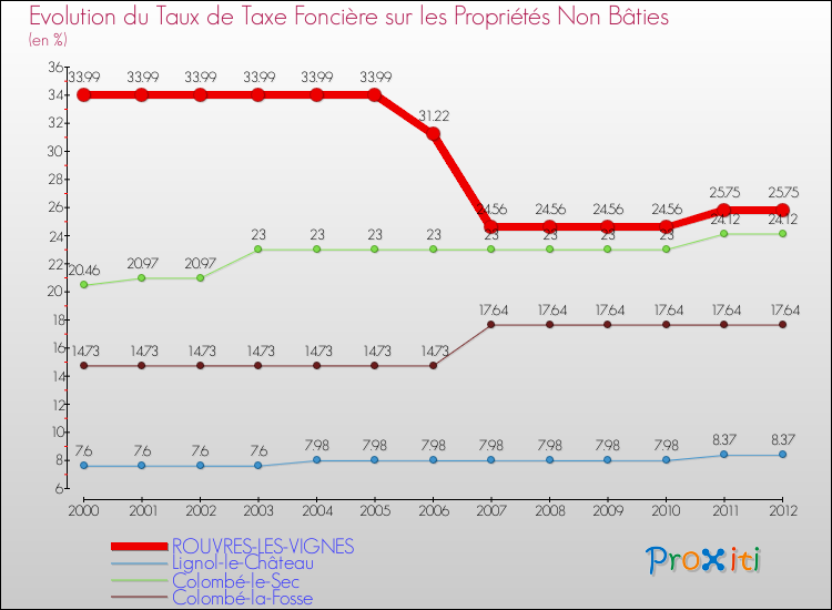 Evolution du taux de la taxe foncière sur les immeubles et terrains non batis pour ROUVRES-LES-VIGNES et les communes proches de 2000 à 2012 Comparaison des taux de la taxe foncière sur les immeubles et terrains non batis pour ROUVRES-LES-VIGNES et les communes voisines de 2000 à 2012