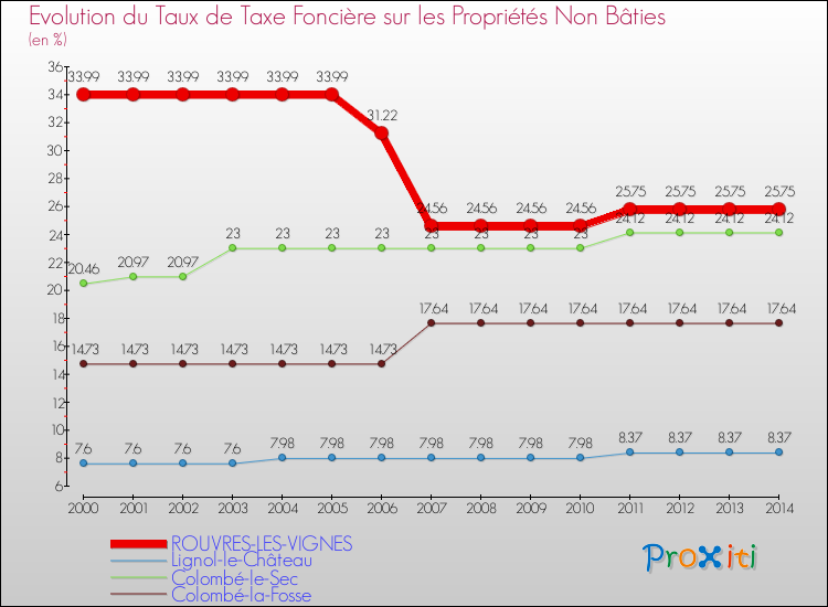 Evolution du taux de la taxe foncière sur les immeubles et terrains non batis pour ROUVRES-LES-VIGNES et les communes proches de 2000 à 2014 Comparaison des taux de la taxe foncière sur les immeubles et terrains non batis pour ROUVRES-LES-VIGNES et les communes voisines de 2000 à 2014
