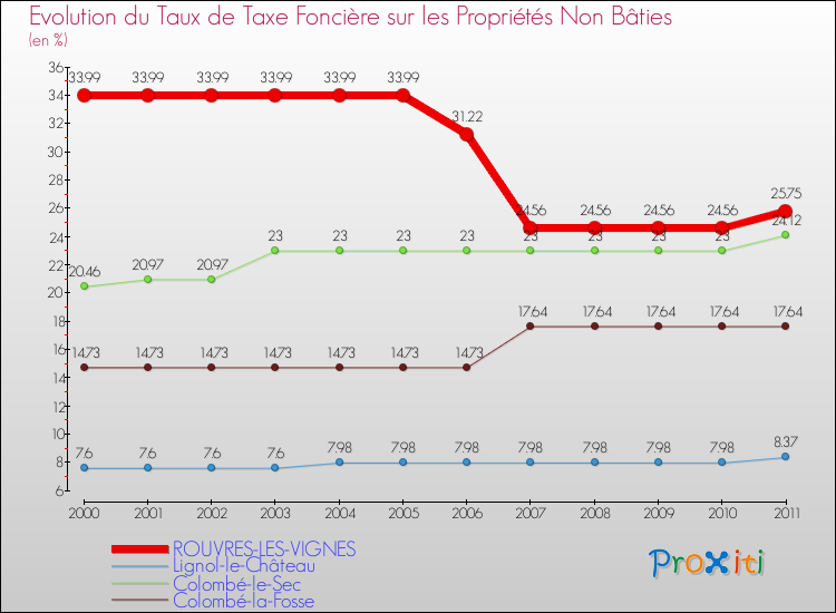 Evolution du taux de la taxe foncière sur les immeubles et terrains non batis pour ROUVRES-LES-VIGNES et les communes proches Comparaison des taux de la taxe foncière sur les immeubles et terrains non batis pour ROUVRES-LES-VIGNES et les communes voisines