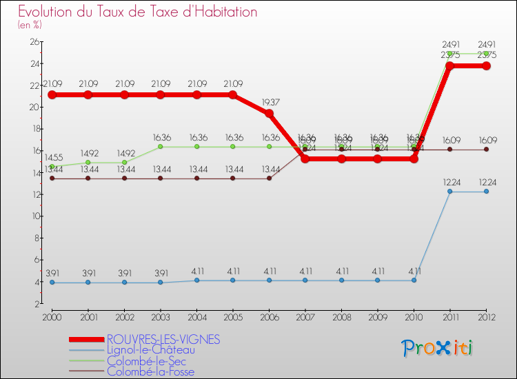 Evolution du taux de la taxe d'habitation pour ROUVRES-LES-VIGNES et les communes proches Comparaison des taux de la taxe d'habitation pour ROUVRES-LES-VIGNES et les communes voisines