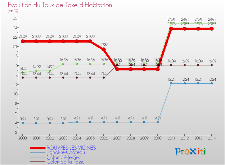 Evolution du taux de la taxe d'habitation pour ROUVRES-LES-VIGNES et les communes proches de 2000 à 2014 Comparaison des taux de la taxe d'habitation pour ROUVRES-LES-VIGNES et les communes voisines de 2000 à 2014