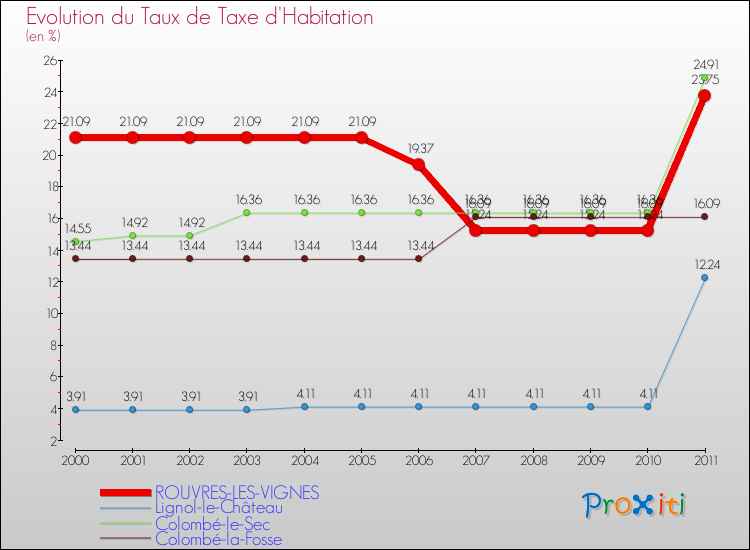 Evolution du taux de la taxe d'habitation pour ROUVRES-LES-VIGNES et les communes proches Comparaison des taux de la taxe d'habitation pour ROUVRES-LES-VIGNES et les communes voisines