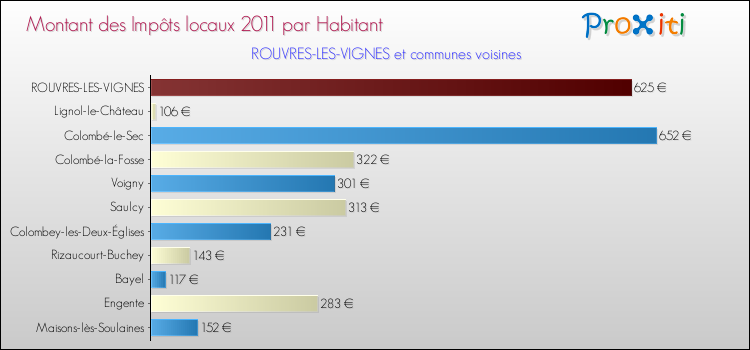 Montant des impôts locaux par Habitant pour ROUVRES-LES-VIGNES et les communes proches Comparaison des impôts locaux par habitant pour ROUVRES-LES-VIGNES et les communes voisines