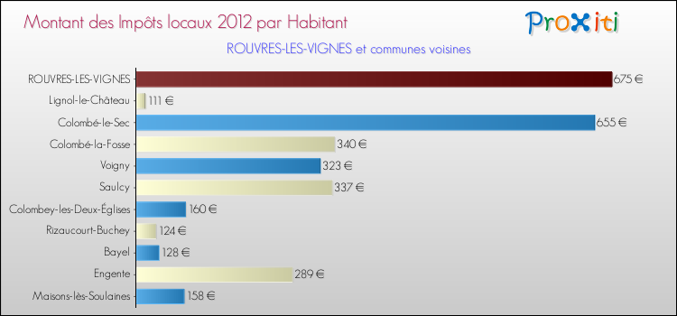 Montant des impôts locaux par Habitant pour ROUVRES-LES-VIGNES et les communes proches Comparaison des impôts locaux par habitant pour ROUVRES-LES-VIGNES et les communes voisines