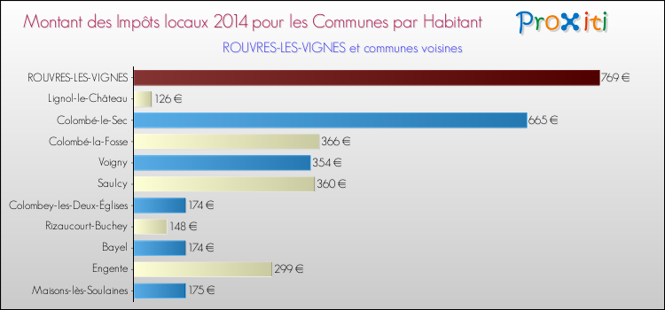 Montant des impôts locaux par Habitant pour ROUVRES-LES-VIGNES et les communes proches en 2014 Comparaison des impôts locaux par habitant pour ROUVRES-LES-VIGNES et les communes voisines en 2014