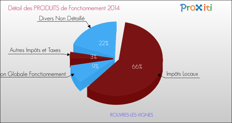 Décomposition du Budget de Fonctionnement 2014 de la commune de ROUVRES-LES-VIGNES Budget de Fonctionnement 2014 pour la commune de ROUVRES-LES-VIGNES