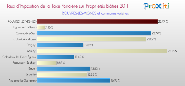 Taux d'imposition de la taxe foncière sur le bati 2011 pour ROUVRES-LES-VIGNES et les communes proches Comparaison des taux d'imposition de la taxe foncière sur le bati 2011 pour ROUVRES-LES-VIGNES et les communes voisines