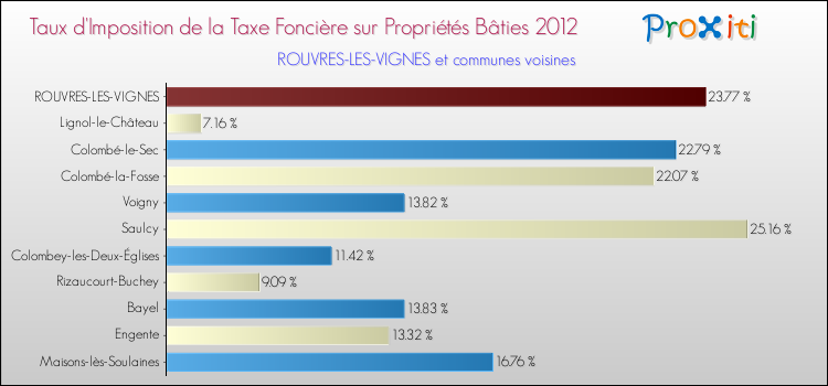 Taux d'imposition de la taxe foncière sur le bati 2012 pour ROUVRES-LES-VIGNES et les communes proches Comparaison des taux d'imposition de la taxe foncière sur le bati 2012 pour ROUVRES-LES-VIGNES et les communes voisines