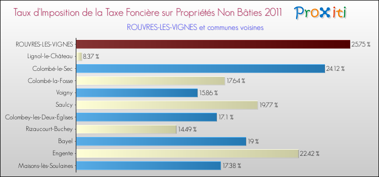 Taux d'imposition de la taxe foncière sur les immeubles et terrains non batis 2011 pour ROUVRES-LES-VIGNES et les communes proches Comparaison des taux d'imposition de la taxe foncière sur les immeubles et terrains non batis 2011 pour ROUVRES-LES-VIGNES et les communes voisines