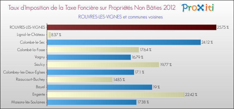 Taux d'imposition de la taxe foncière sur les immeubles et terrains non batis 2012 pour ROUVRES-LES-VIGNES et les communes proches Comparaison des taux d'imposition de la taxe foncière sur les immeubles et terrains non batis 2012 pour ROUVRES-LES-VIGNES et les communes voisines