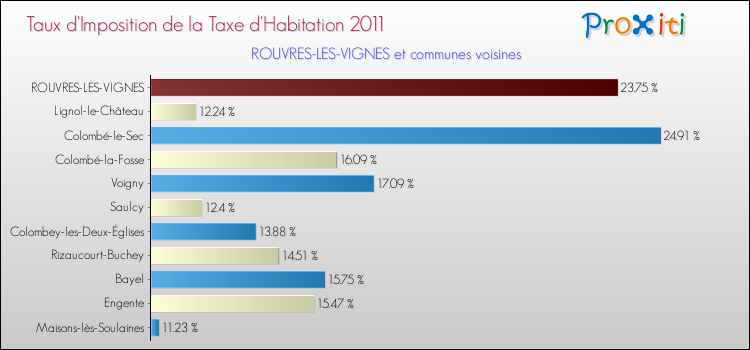 Taux d'imposition de la taxe d'habitation 2011 pour ROUVRES-LES-VIGNES et les communes proches Comparaison des taux d'imposition de la taxe d'habitation 2011 pour ROUVRES-LES-VIGNES et les communes voisines