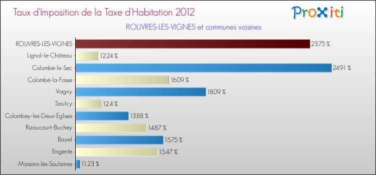 Taux d'imposition de la taxe d'habitation 2012 pour ROUVRES-LES-VIGNES et les communes proches Comparaison des taux d'imposition de la taxe d'habitation 2012 pour ROUVRES-LES-VIGNES et les communes voisines