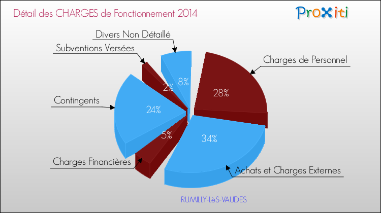 Décomposition des Charges de Fonctionnement 2014 de la commune de RUMILLY-LèS-VAUDES Charges de Fonctionnement 2014 pour la commune de RUMILLY-LèS-VAUDES