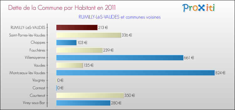 Dette par habitant de la commune en 2011 pour RUMILLY-LèS-VAUDES et les communes proches Comparaison de la dette par habitant de la commune en 2011 pour RUMILLY-LèS-VAUDES et les communes voisines