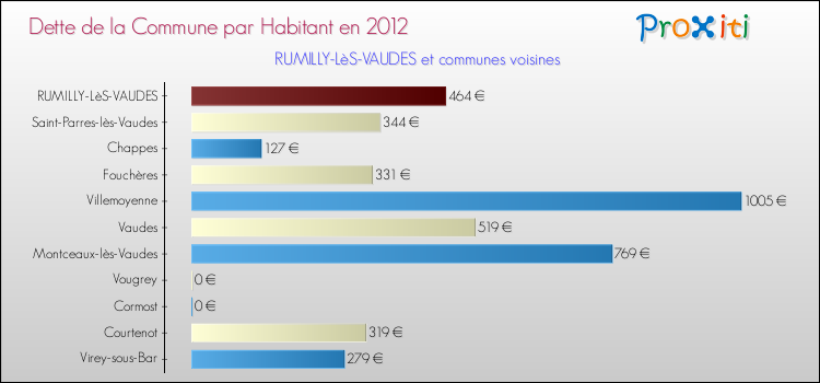 Dette par habitant de la commune en 2012 pour RUMILLY-LèS-VAUDES et les communes proches Comparaison de la dette par habitant de la commune en 2012 pour RUMILLY-LèS-VAUDES et les communes voisines