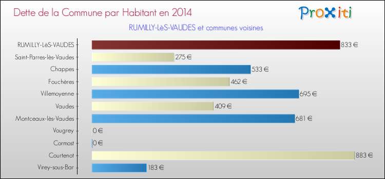 Dette par habitant de la commune en 2014 pour RUMILLY-LèS-VAUDES et les communes proches Comparaison de la dette par habitant de la commune en 2014 pour RUMILLY-LèS-VAUDES et les communes voisines