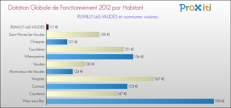 Montant des dotations globales de fonctionnement DGF par Habitant pour RUMILLY-LèS-VAUDES et les communes proches Comparaison des des dotations globales de fonctionnement DGF par habitant pour RUMILLY-LèS-VAUDES et les communes voisines
