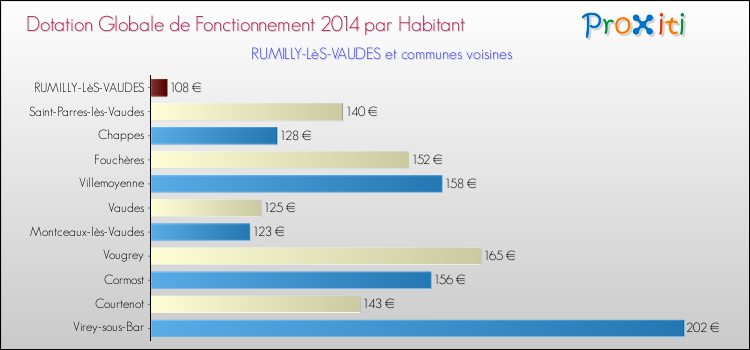 Montant des dotations globales de fonctionnement DGF par Habitant pour RUMILLY-LèS-VAUDES et les communes proches en 2014. Comparaison des des dotations globales de fonctionnement DGF par habitant pour RUMILLY-LèS-VAUDES et les communes voisines en 2014.