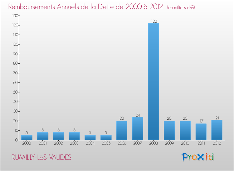 Evolution de l'annuité de la dette pour la commune de RUMILLY-LèS-VAUDES de 2000 à 2012 Annuités de la dette pour RUMILLY-LèS-VAUDES de 2000 à 2012