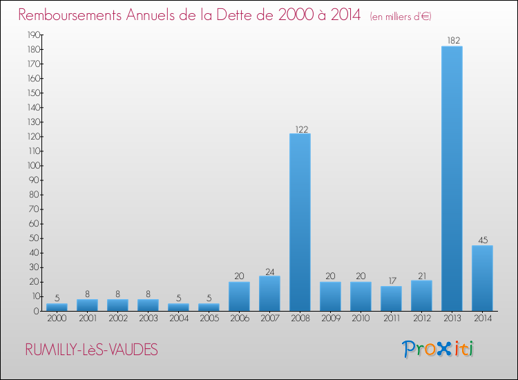 Evolution de l'annuité de la dette pour la commune de RUMILLY-LèS-VAUDES de 2000 à 2014 Annuités de la dette pour RUMILLY-LèS-VAUDES de 2000 à 2014