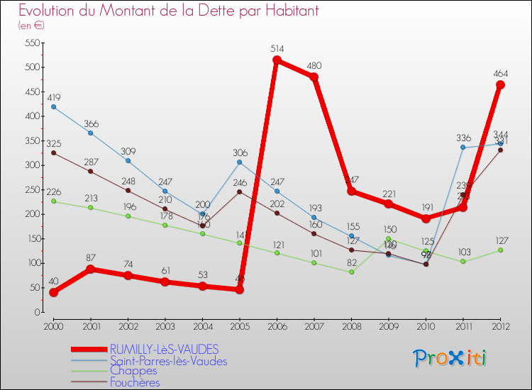 Evolution de la dette par habitant pour la commune de RUMILLY-LèS-VAUDES et les communes proches de 2000 à 2012 Comparaison de la dette par habitant pour RUMILLY-LèS-VAUDES et les communes voisines de 2000 à 2012