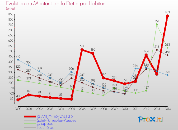 Evolution de la dette par habitant pour la commune de RUMILLY-LèS-VAUDES et les communes proches de 2000 à 2014 Comparaison de la dette par habitant pour RUMILLY-LèS-VAUDES et les communes voisines de 2000 à 2014