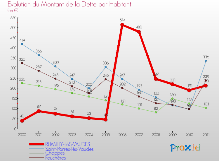 Evolution de la dette par habitant pour la commune de RUMILLY-LèS-VAUDES et les communes proches Comparaison de la dette par habitant pour RUMILLY-LèS-VAUDES et les communes voisines