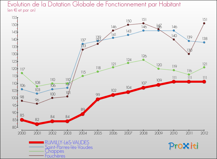 Evolution et montant de la dotation globale de fonctionnement par Habitant pour RUMILLY-LèS-VAUDES et les communes proches Comparaison des dotations globales de fonctionnement par habitant pour RUMILLY-LèS-VAUDES et les communes voisines