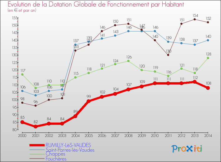 Evolution et montant de la dotation globale de fonctionnement par Habitant pour RUMILLY-LèS-VAUDES et les communes proches de 2000 à 2014. Comparaison des dotations globales de fonctionnement par habitant pour RUMILLY-LèS-VAUDES et les communes voisines de 2000 à 2014.