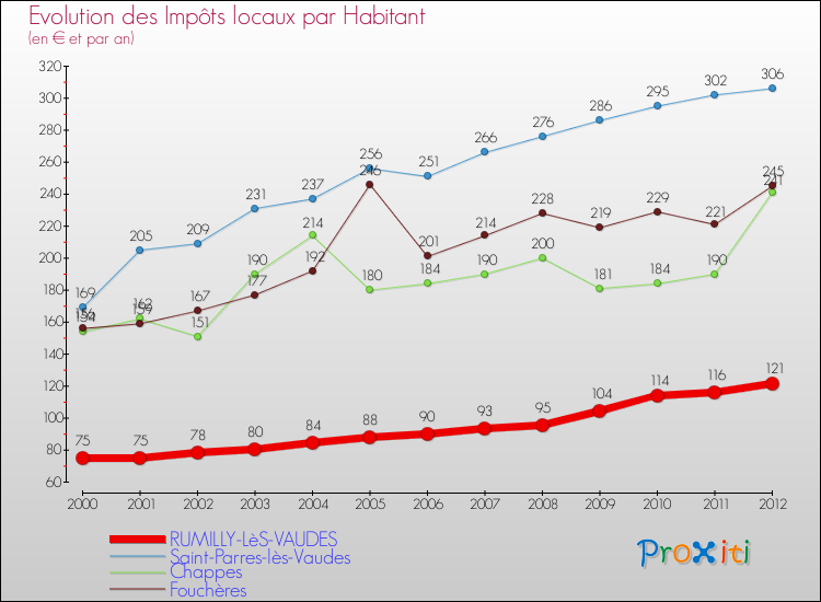 Evolution et montant des impôts locaux par Habitant pour RUMILLY-LèS-VAUDES et les communes proches Comparaison des impôts locaux par habitant pour RUMILLY-LèS-VAUDES et les communes voisines