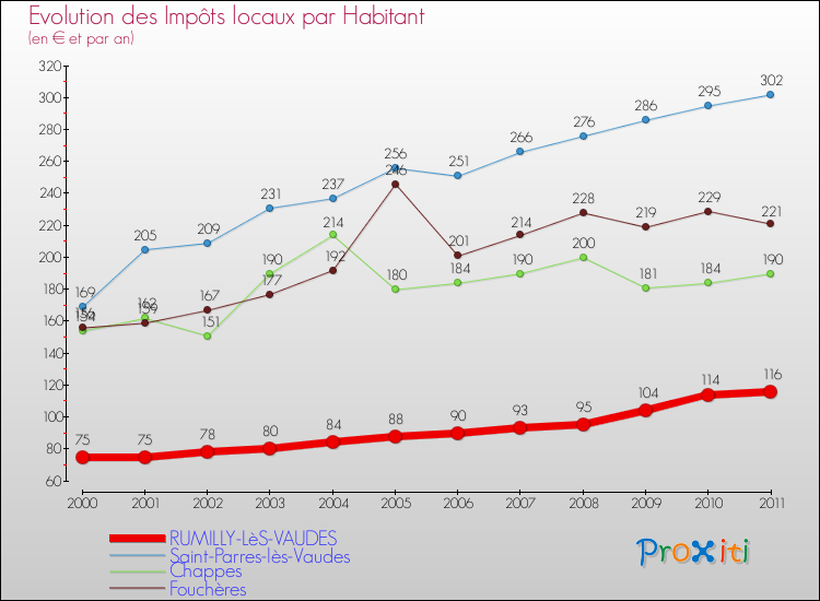 Evolution et montant des impôts locaux par Habitant pour RUMILLY-LèS-VAUDES et les communes proches Comparaison des impôts locaux par habitant pour RUMILLY-LèS-VAUDES et les communes voisines