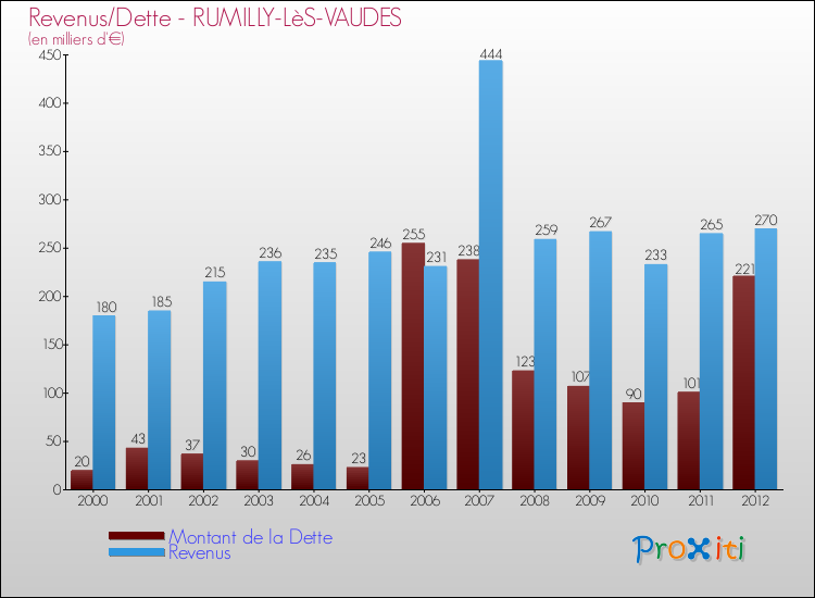 Evolution comparée de la dette et des revenus pour la commune de RUMILLY-LèS-VAUDES de 2000 à 2012 Comparaison de la dette et des revenus pour RUMILLY-LèS-VAUDES de 2000 à 2012
