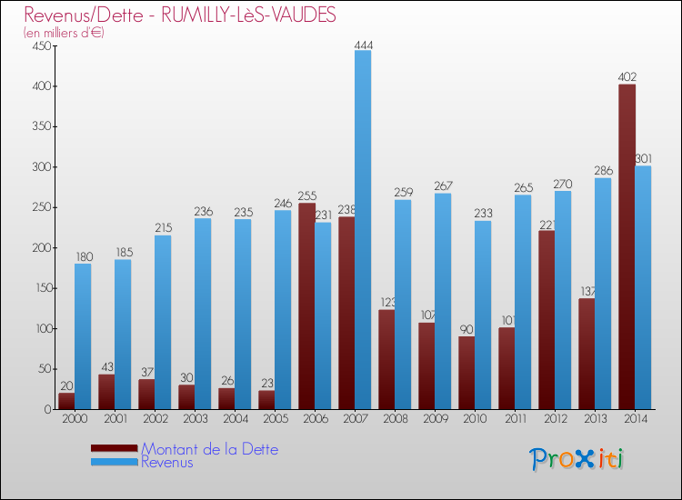 Evolution comparée de la dette et des revenus pour la commune de RUMILLY-LèS-VAUDES de 2000 à 2014 Comparaison de la dette et des revenus pour RUMILLY-LèS-VAUDES de 2000 à 2014