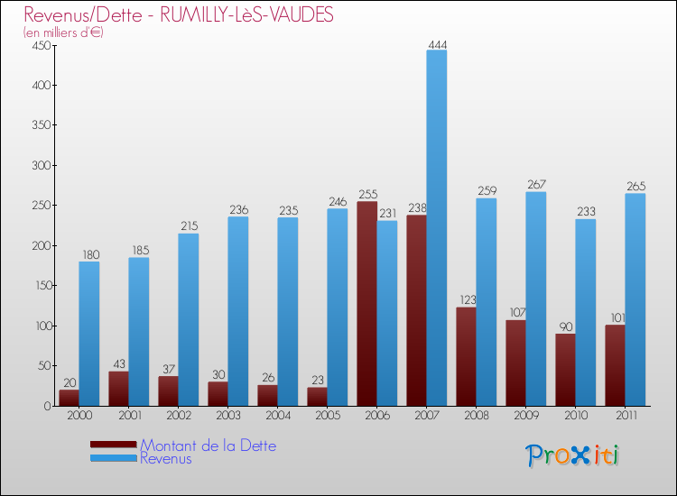 Evolution comparée de la dette et des revenus pour la commune de RUMILLY-LèS-VAUDES de 2000 à 2011 Comparaison de la dette et des revenus pour RUMILLY-LèS-VAUDES de 2000 à 2011