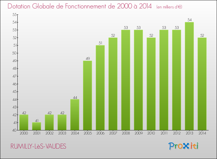 Evolution du montant de la Dotation Globale de Fonctionnement pour la commune de RUMILLY-LèS-VAUDES de 2000 à 2014 Evolution du montant de la Dotation Globale de Fonctionnement pour RUMILLY-LèS-VAUDES de 2000 à 2014