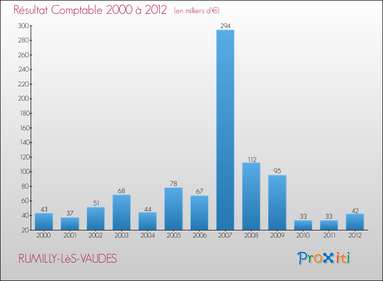 Evolution du résultat comptable pour la commune de RUMILLY-LèS-VAUDES de 2000 à 2012 Evolution du résultat comptable pour RUMILLY-LèS-VAUDES de 2000 à 2012