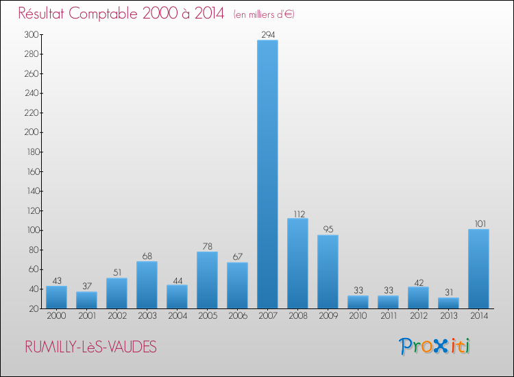 Evolution du résultat comptable pour la commune de RUMILLY-LèS-VAUDES de 2000 à 2014 Evolution du résultat comptable pour RUMILLY-LèS-VAUDES de 2000 à 2014
