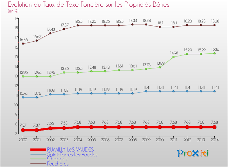 Evolution du taux de la taxe foncière sur le bati pour RUMILLY-LèS-VAUDES et les communes proches de 2000 à 2014 Comparaison des taux de taxe foncière sur le bati pour RUMILLY-LèS-VAUDES et les communes voisines de 2000 à 2014
