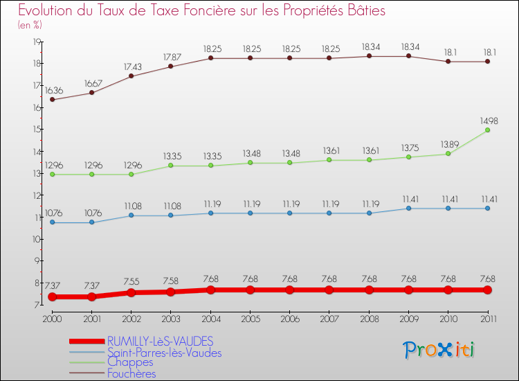 Evolution du taux de la taxe foncière sur le bati pour RUMILLY-LèS-VAUDES et les communes proches Comparaison des taux de taxe foncière sur le bati pour RUMILLY-LèS-VAUDES et les communes voisines