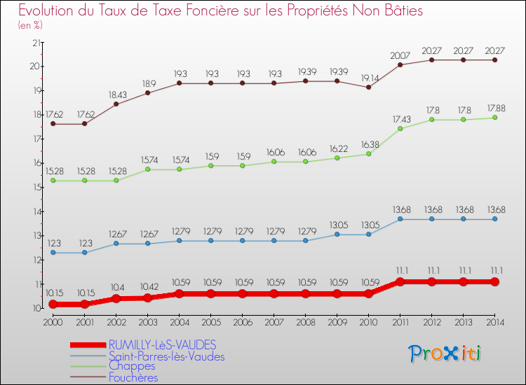 Evolution du taux de la taxe foncière sur les immeubles et terrains non batis pour RUMILLY-LèS-VAUDES et les communes proches de 2000 à 2014 Comparaison des taux de la taxe foncière sur les immeubles et terrains non batis pour RUMILLY-LèS-VAUDES et les communes voisines de 2000 à 2014