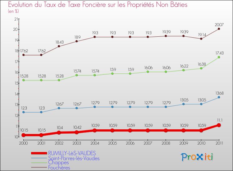 Evolution du taux de la taxe foncière sur les immeubles et terrains non batis pour RUMILLY-LèS-VAUDES et les communes proches Comparaison des taux de la taxe foncière sur les immeubles et terrains non batis pour RUMILLY-LèS-VAUDES et les communes voisines