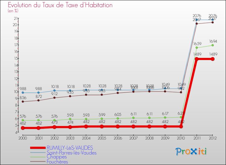 Evolution du taux de la taxe d'habitation pour RUMILLY-LèS-VAUDES et les communes proches Comparaison des taux de la taxe d'habitation pour RUMILLY-LèS-VAUDES et les communes voisines