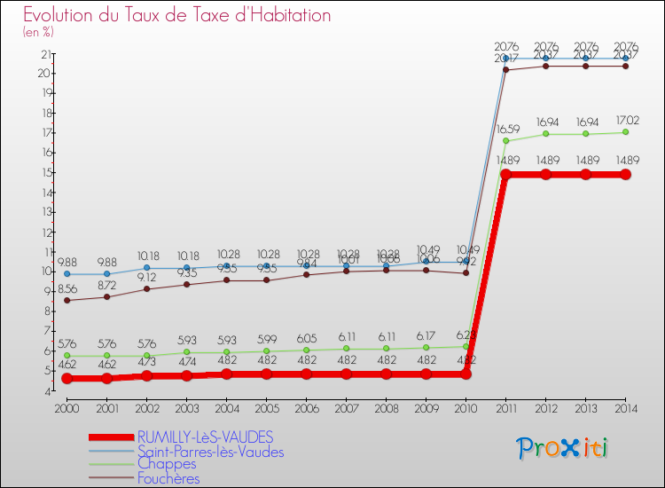 Evolution du taux de la taxe d'habitation pour RUMILLY-LèS-VAUDES et les communes proches de 2000 à 2014 Comparaison des taux de la taxe d'habitation pour RUMILLY-LèS-VAUDES et les communes voisines de 2000 à 2014