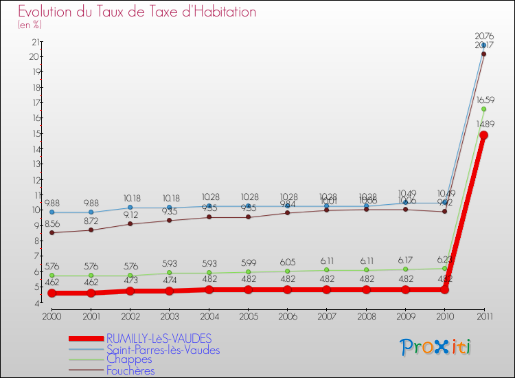 Evolution du taux de la taxe d'habitation pour RUMILLY-LèS-VAUDES et les communes proches Comparaison des taux de la taxe d'habitation pour RUMILLY-LèS-VAUDES et les communes voisines