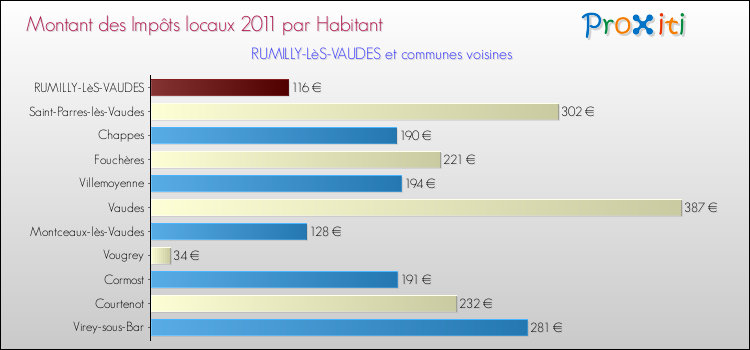 Montant des impôts locaux par Habitant pour RUMILLY-LèS-VAUDES et les communes proches Comparaison des impôts locaux par habitant pour RUMILLY-LèS-VAUDES et les communes voisines