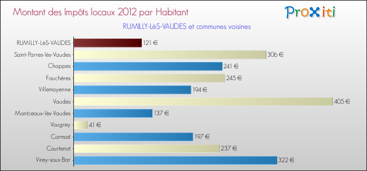 Montant des impôts locaux par Habitant pour RUMILLY-LèS-VAUDES et les communes proches Comparaison des impôts locaux par habitant pour RUMILLY-LèS-VAUDES et les communes voisines