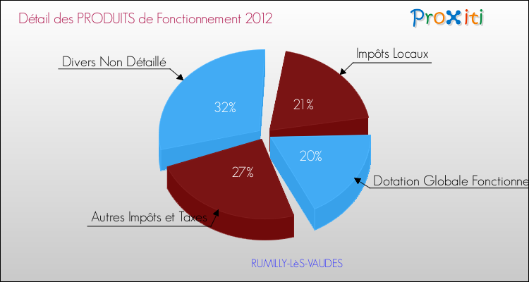 Décomposition du Budget de Fonctionnement 2012 de la commune de RUMILLY-LèS-VAUDES Budget de Fonctionnement 2012 pour la commune de RUMILLY-LèS-VAUDES