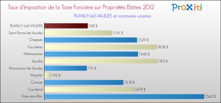 Taux d'imposition de la taxe foncière sur le bati 2012 pour RUMILLY-LèS-VAUDES et les communes proches Comparaison des taux d'imposition de la taxe foncière sur le bati 2012 pour RUMILLY-LèS-VAUDES et les communes voisines