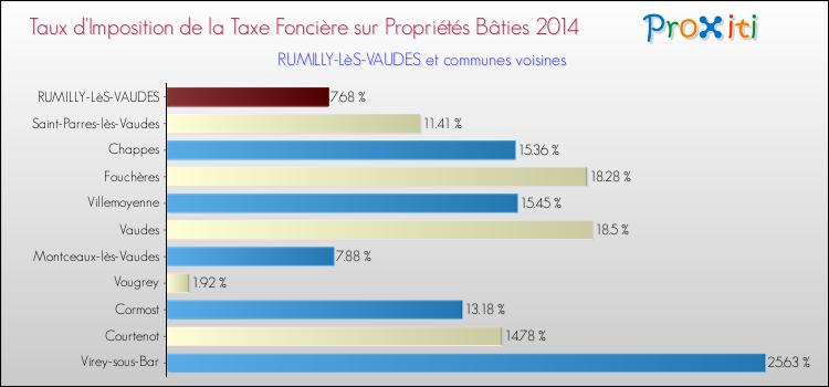 Taux d'imposition de la taxe foncière sur le bati 2014 pour RUMILLY-LèS-VAUDES et les communes proches Comparaison des taux d'imposition de la taxe foncière sur le bati 2014 pour RUMILLY-LèS-VAUDES et les communes voisines