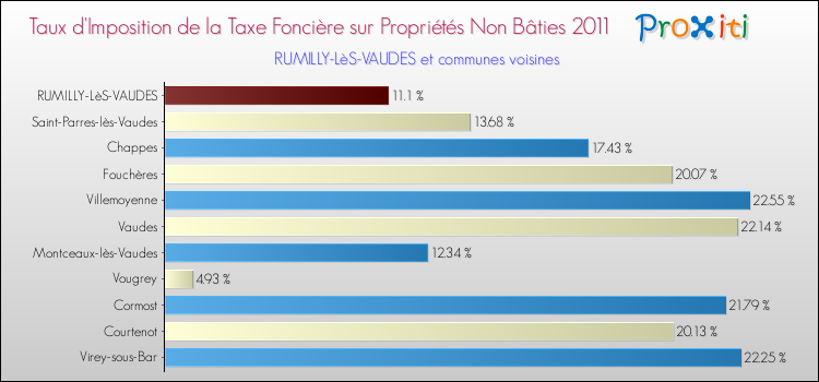 Taux d'imposition de la taxe foncière sur les immeubles et terrains non batis 2011 pour RUMILLY-LèS-VAUDES et les communes proches Comparaison des taux d'imposition de la taxe foncière sur les immeubles et terrains non batis 2011 pour RUMILLY-LèS-VAUDES et les communes voisines